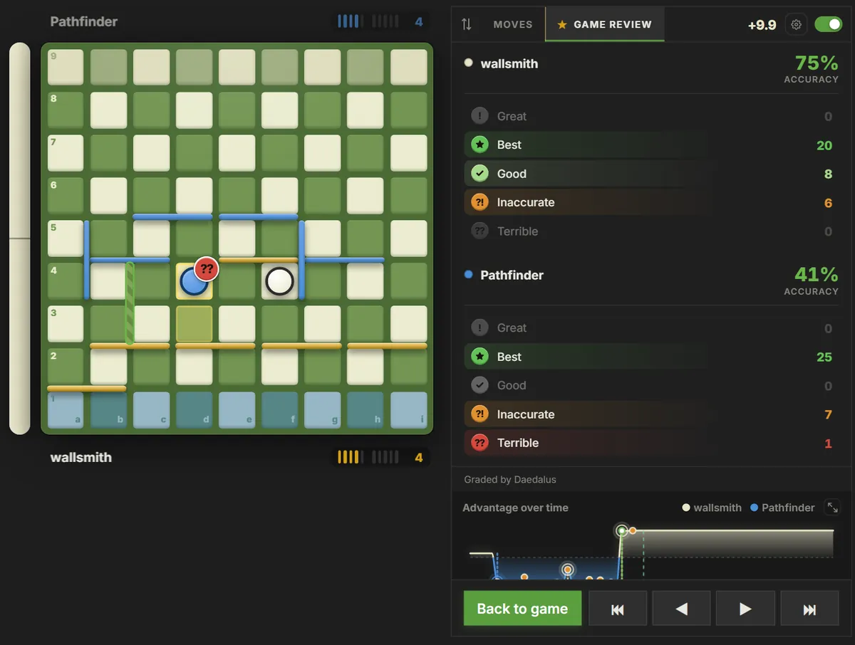 A graded game review: the board on a move marked ?? with the better wall drawn in dashes, both players' accuracy and move counts, and the advantage graph